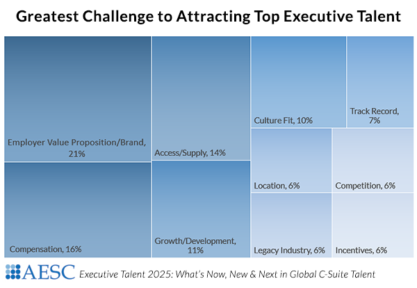 Attracting Top Talent