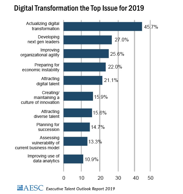 Top Business Issues for 2019