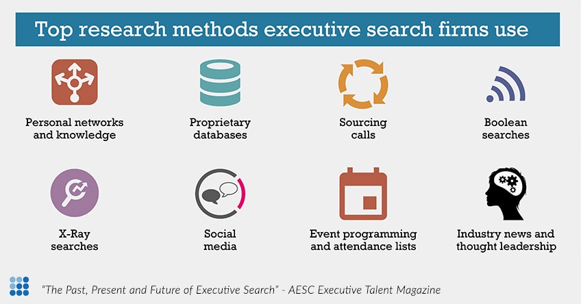 Top Research Methods