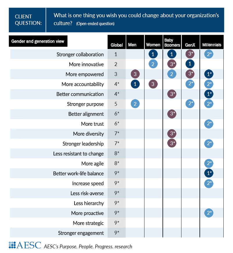 Changing Your Organization's Culture: Gender and Generation View