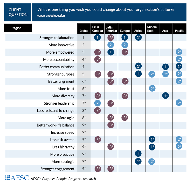 Changing Your Organization's Culture: Region View