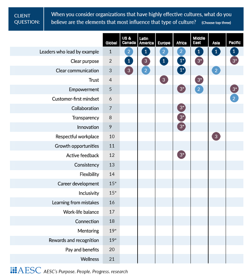 Organizations with Highly Effective Cultures