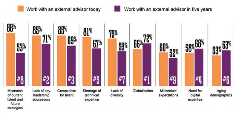 Top Challenges for C-Suite Leaders