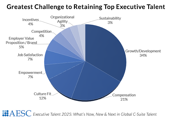 Retaining Top Talent